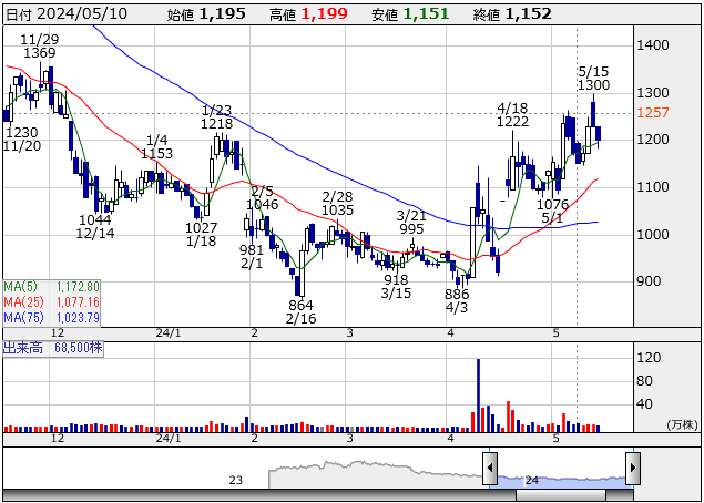 210stock-screening2405-01day