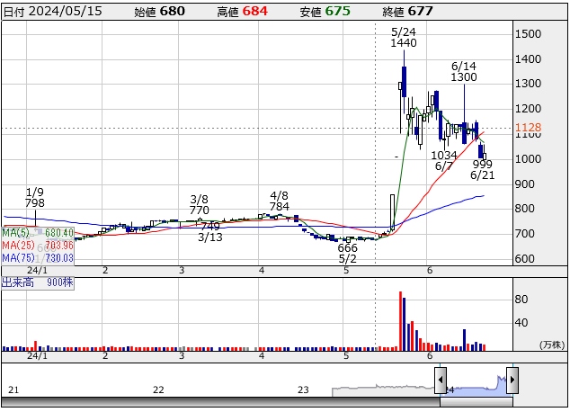 211stock-screening2406-03chart-day