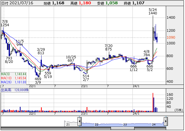 211stock-screening2406-03chart-week