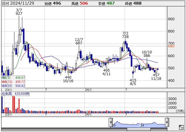 220stock-report2411-02note