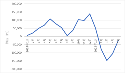 527something-report2505-05chart1