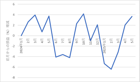 527something-report2505-06chart2