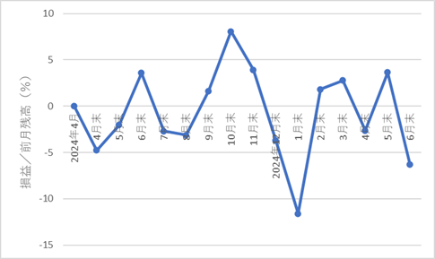 349autofx-report2506-13chart4